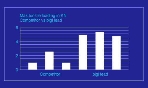 bigHead fasteners performance vs competitors -graph