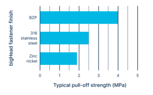 Chart shows the typical pull-off strength (MPa) of 3M DP420NS black for epoxy FRP + temperature resistance. Tested on Von Roll Vetronit G11 epoxy/glass fibre laminate.