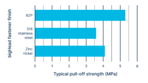 Chart shows the typical pull-off strength (MPa) of 3M DP6310NS for epoxy FRP substrates. Tested on Von Roll Vetronit G11 epoxy/glass fibre laminate.