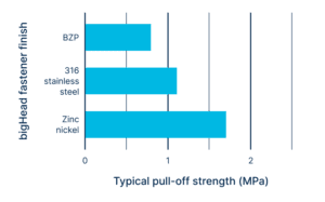 Chart shows the typical pull-off strength (MPa) of 3M DP8010 for low surface energy substrates. Tested on polypropylene/glass fibre organosheet.