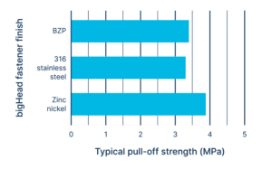 Chart shows the typical pull-off strength (MPa) of 3M DP8610NS for epoxy FRP and aluminium substrates. Tested on epoxy FRP and aluminium substrates.