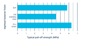 Chart shows the typical pull-off strength (MPa) of 3M DP8705 NS for aluminium substrates. Tested on Aluminium 6016 plate.