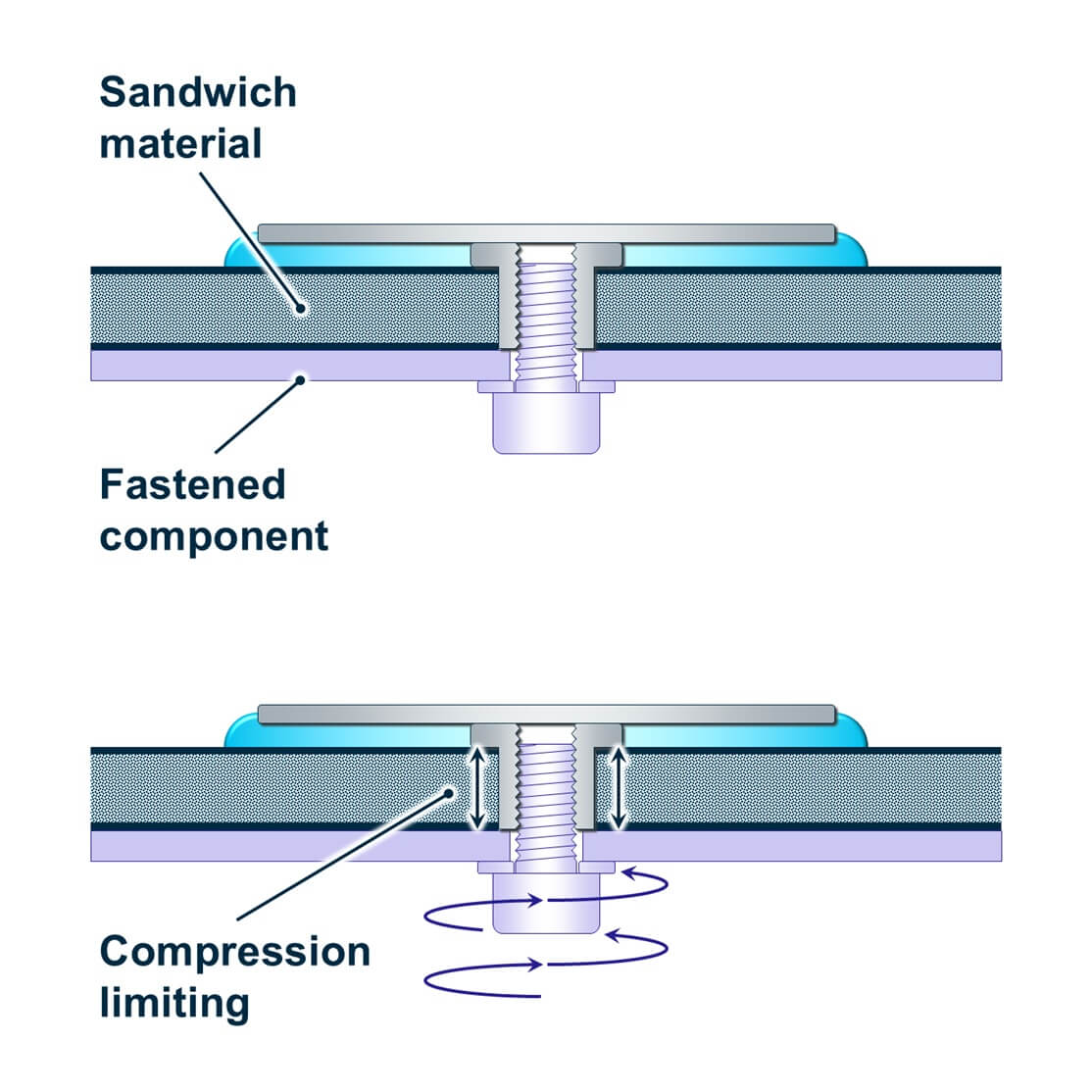 Option 3: blind socket configuration for fastening into UAV sandwich structure