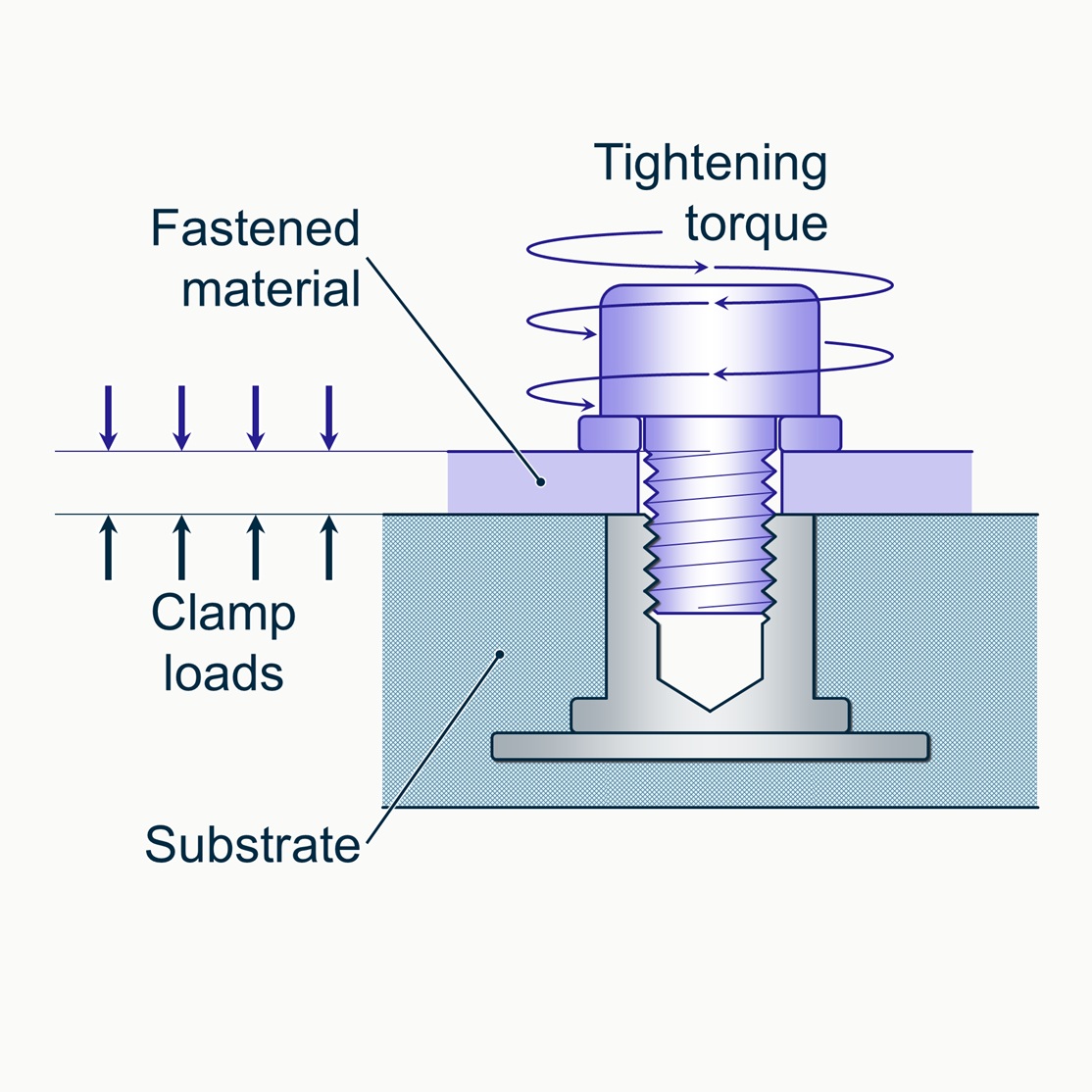 Diagram showing a closed blind collar customised bigHead F2/ SF2 fastener in an embedded socket installation, illustrating how tightening torque applied to the screw generates clamp loads that compress the fastened material.