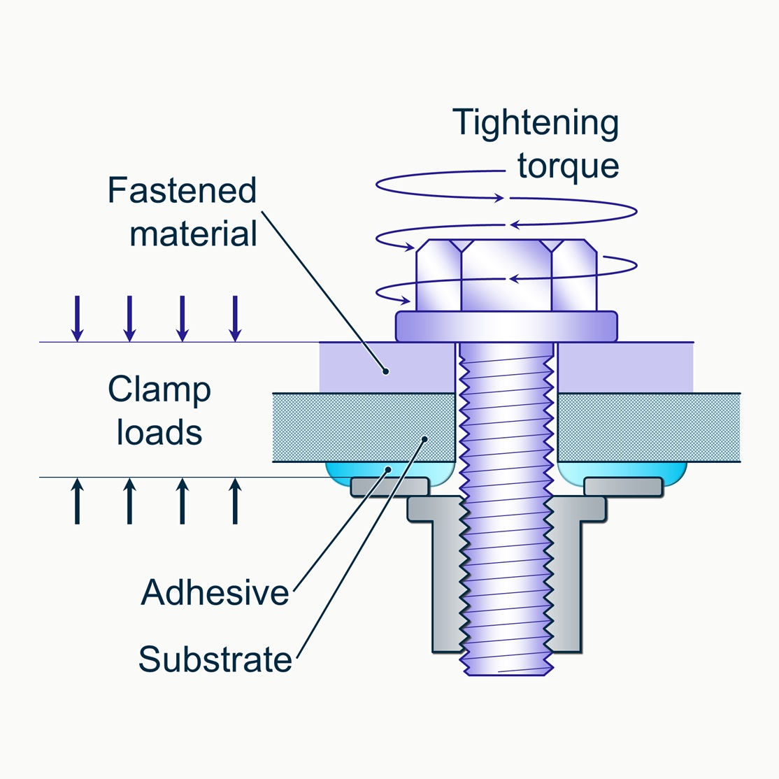 Diagram showing a bigHead F2/ SF2 collar type fastener in a surface bonded socket installation, illustrating how tightening torque applied to the screw generates clamp loads that compress the fastened material, the adhesive and the substrate.