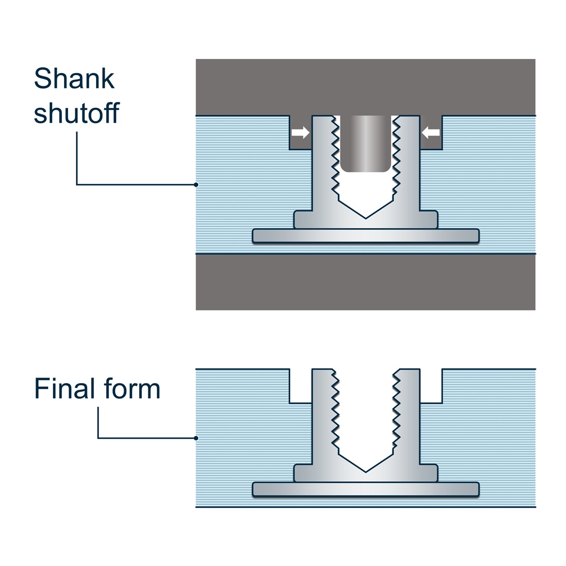 Figure 6 – shank shutoff and recessed final form for socket configuration