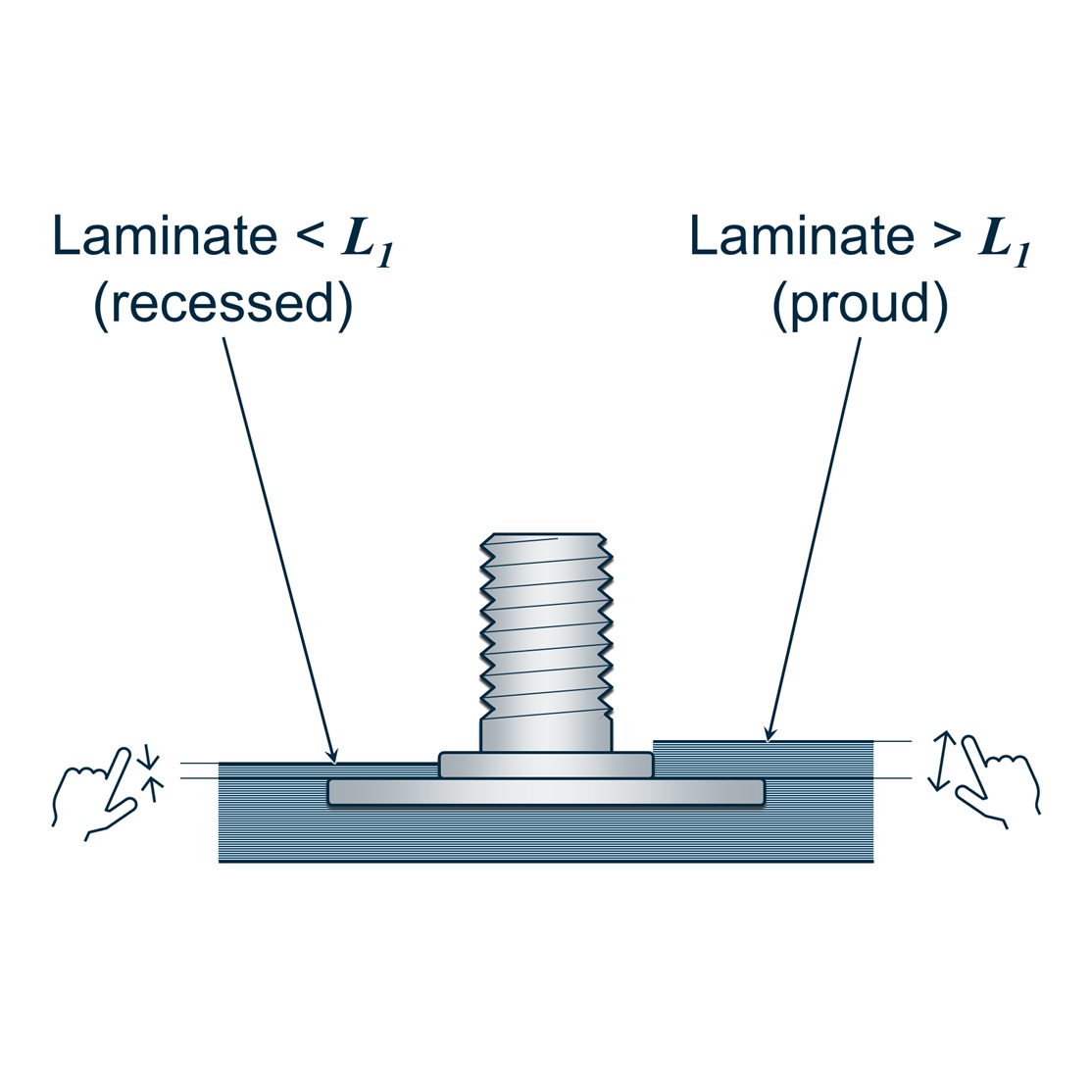 Figure 3 - recessed and proud fixing interfaces arising from laminate thickness mismatch