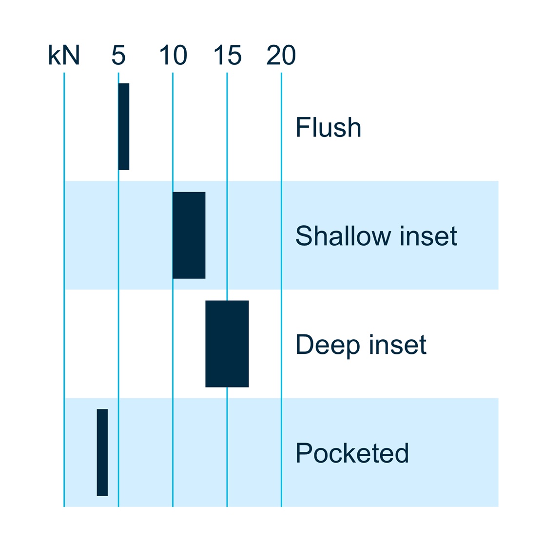 Figure 10 - typical pull-out (axial loading) performance of embedded bigHead configurations in laminar FRP