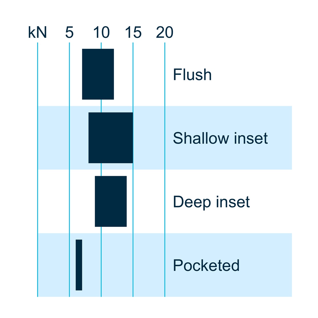 Figure 11 - typical shear-out (shear loading) performance of embedded bigHead configurations in laminar FRP