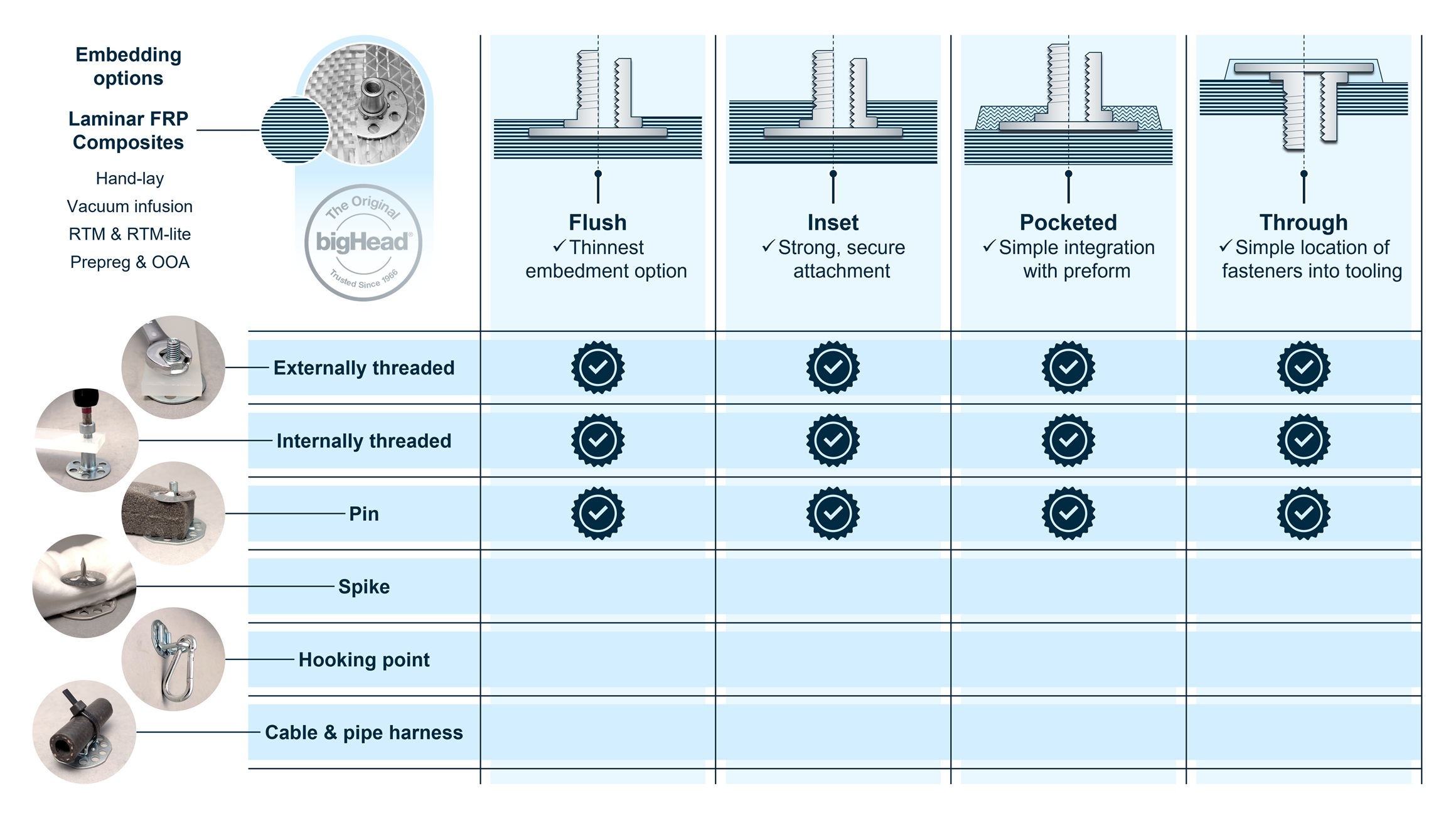 Figure 1 – applicable configurations and fastening functionalities for bigHead fasteners and laminar FRP composites