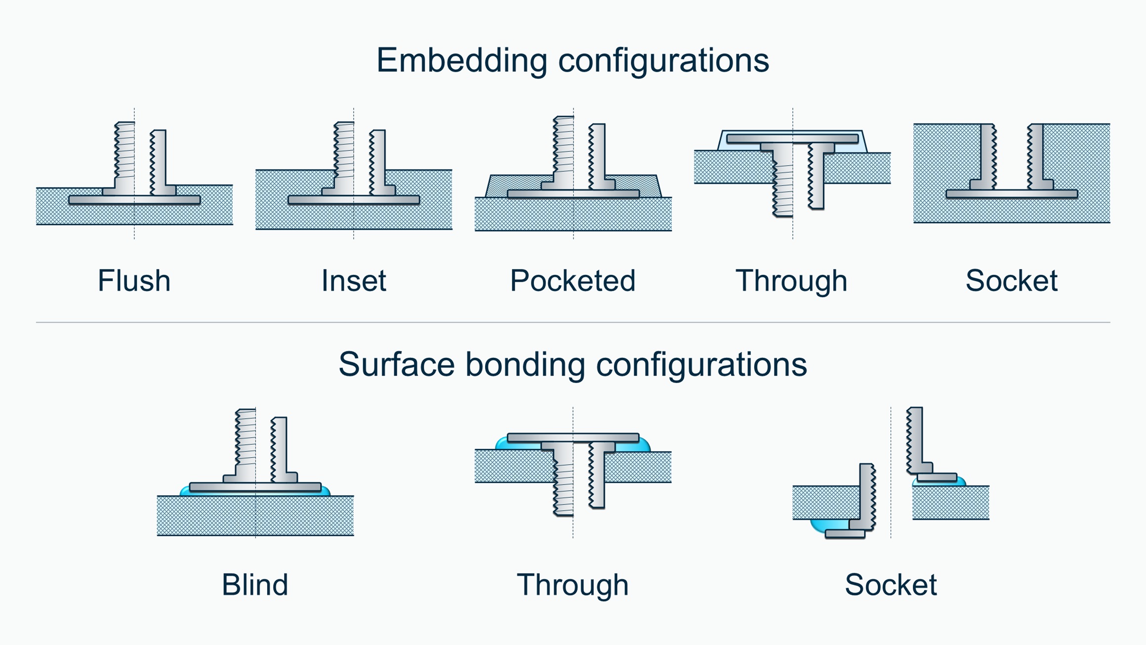 Diagram illustrating different bigHead fastening configurations, divided into embedding and surface bonding types. Embedding configurations include flush, inset, pocketed, through, and socket, while surface bonding configurations show blind, through, and socket, each with labelled cross-sectional views highlighting bigHead fastener placement relative to the substrate.