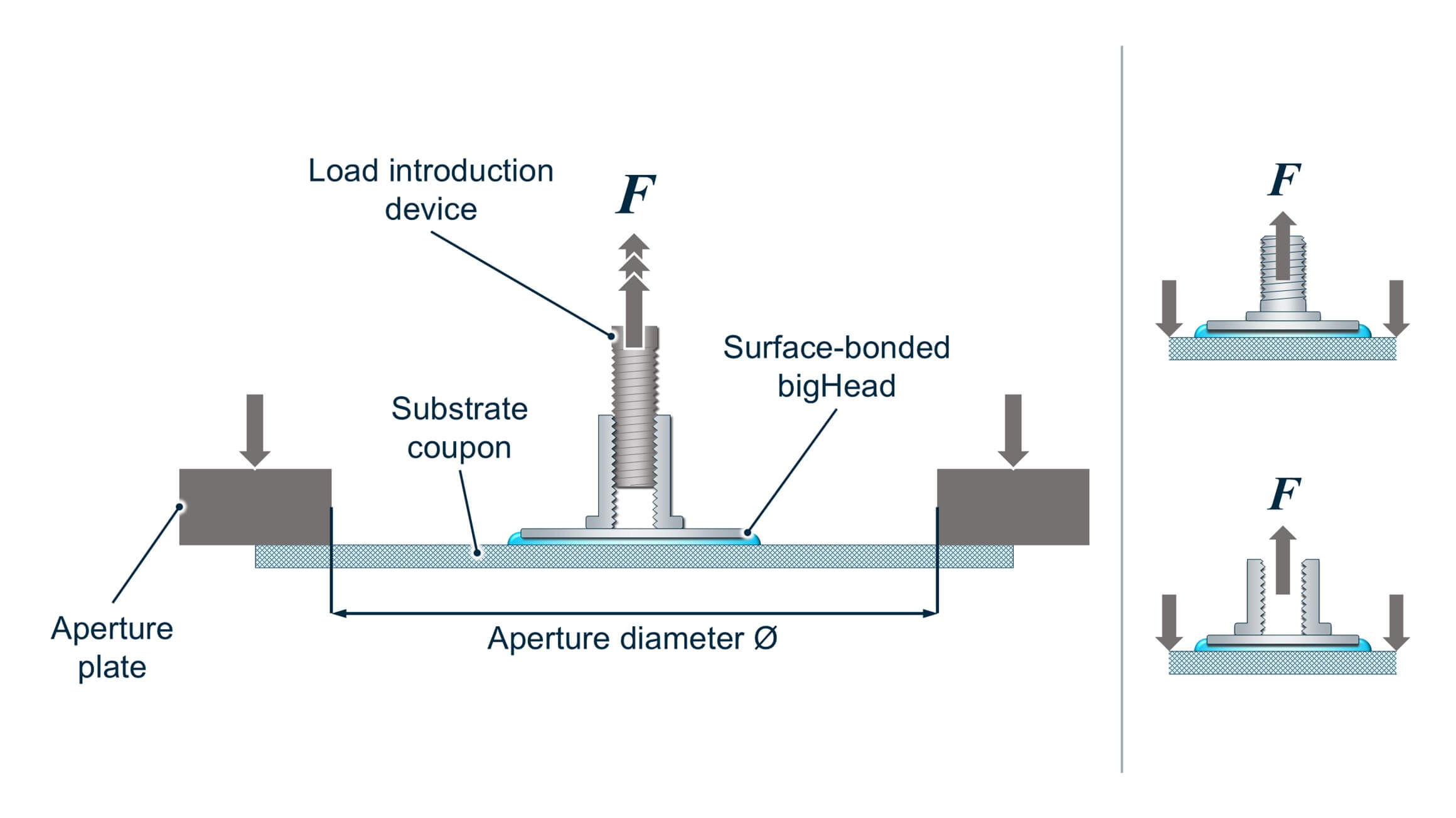 Pull-off test arrangement (surface bonded collar shown) + typical loading arrangement thumbnails for blind surface bonded stud and collar installations