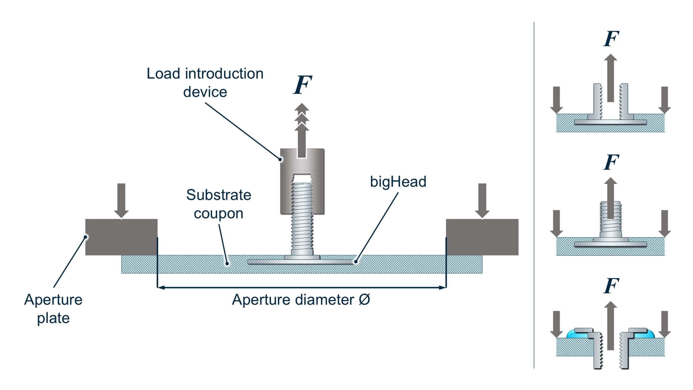 Pull-out test arrangement (embedded stud shown) + typical loading arrangement thumbnails for embedded stud and collar, and surface bonded socket installations