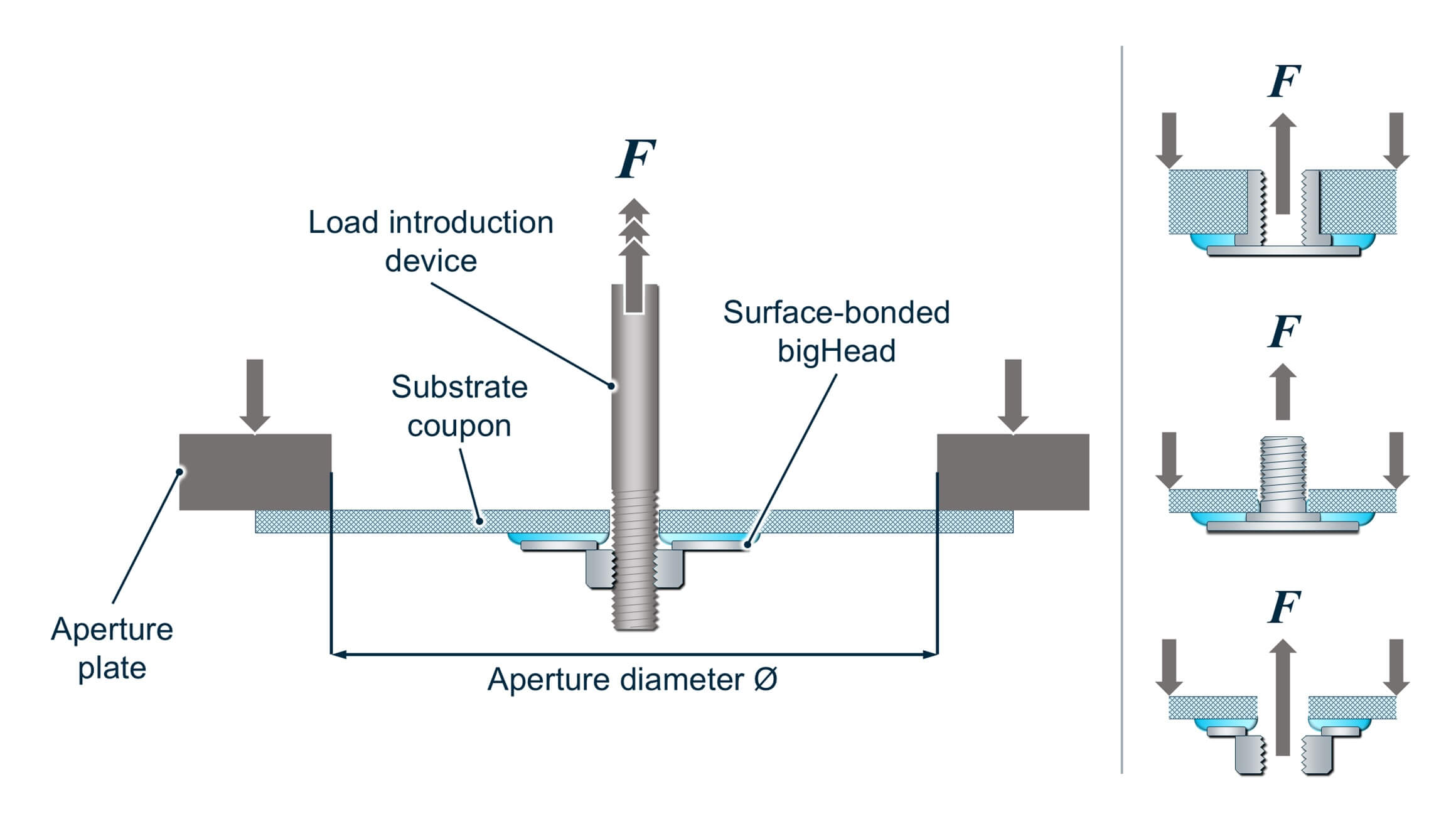 Pull-through test arrangement (surface bonded nut shown) + typical loading arrangement thumbnails for through bonded collar, stud and nut installations
