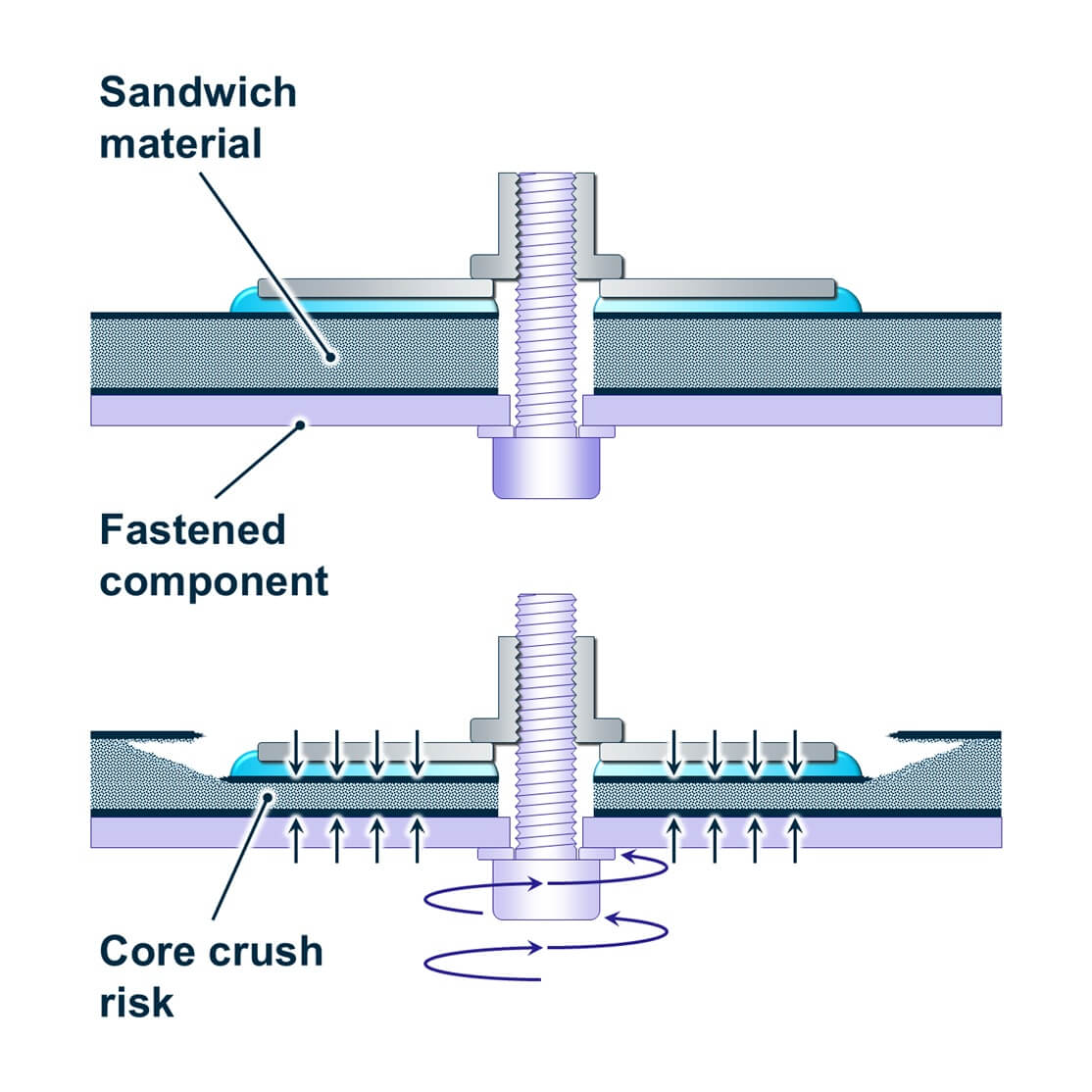 Option 1: Open reverse socket configuration for fastening into UAV sandwich structure
