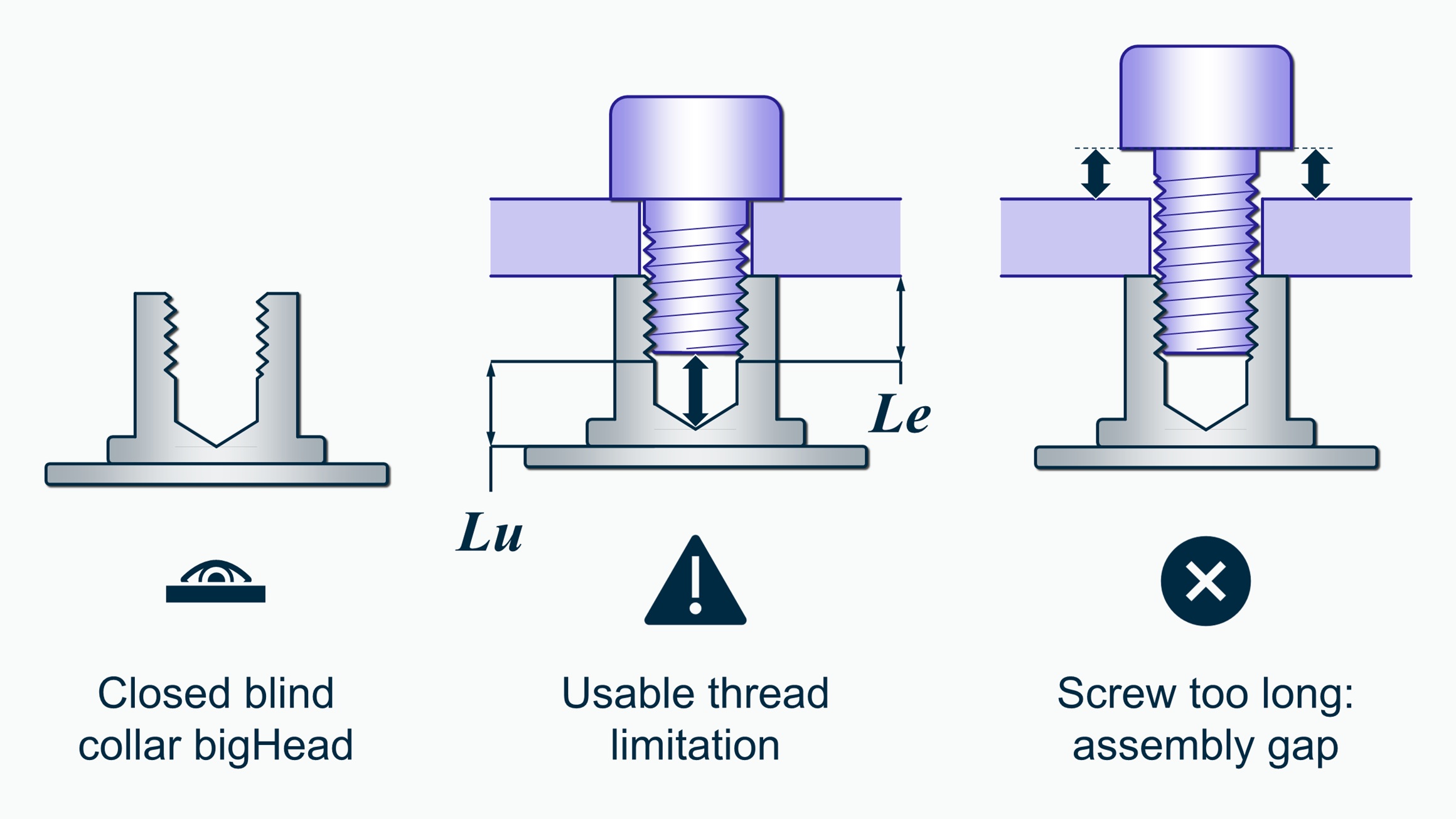 Diagram illustrating two types of screw entry scenarios for a closed blind collar customised bigHead fastener. It indicates the usable thread limitation (Lu) with an attention symbol, and highlights the risk of assembly gaps with excessive screw lengths using a cross symbol.