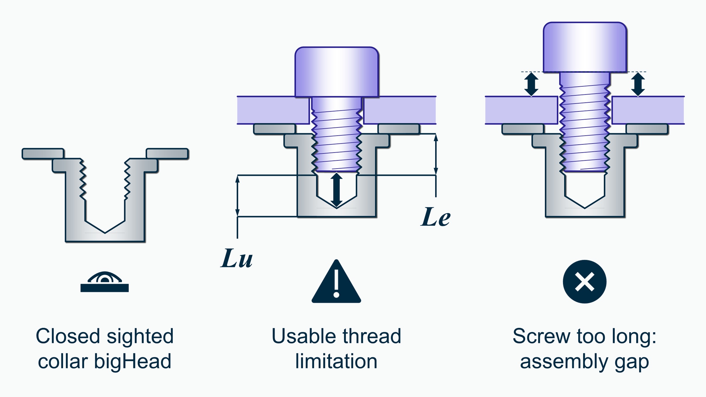 Diagram illustrating two types of screw entry scenarios for a closed sighted collar customised bigHead fastener. It indicates the usable thread limitation (Lu) with an attention symbol, and highlights the risk of assembly gaps with excessive screw lengths using a cross symbol.