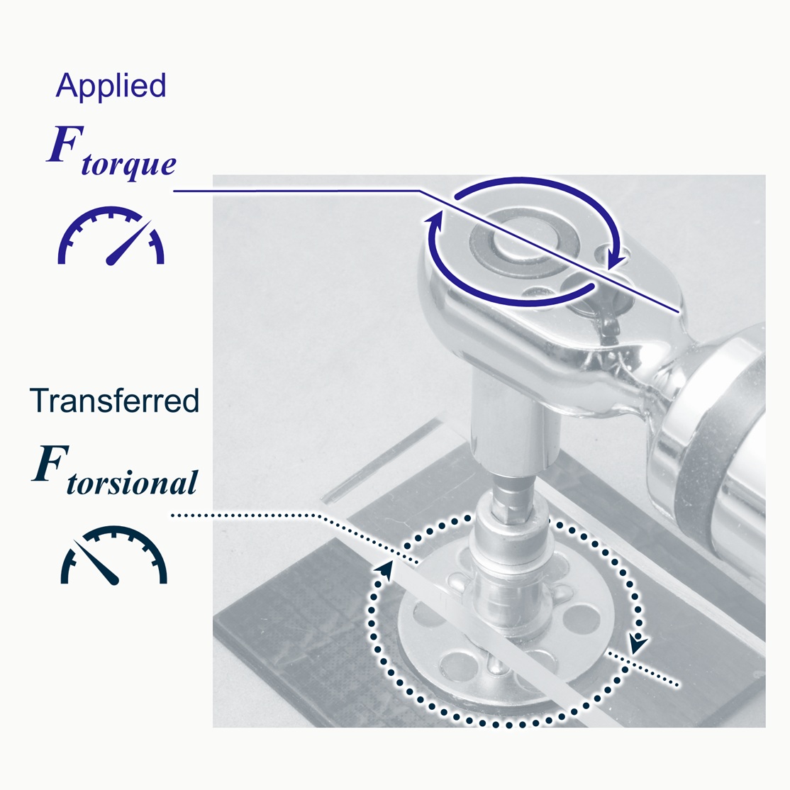 Photograph with overlaid diagrams illustrating torque forces on a ratchet wrench and resulting torsional forces on a surface bonded bigHead collar fastener. Arrows and labels highlight force direction, with gauge symbols indicating high magnitude of applied torque within the wrench and low magnitude of torsional force within the surface bonding interface.